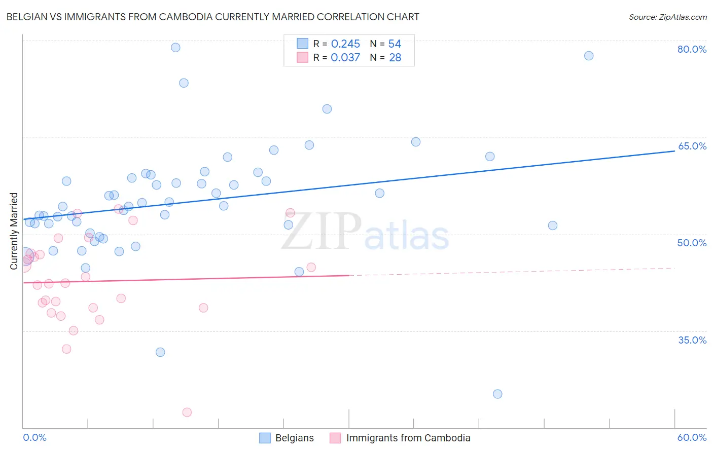 Belgian vs Immigrants from Cambodia Currently Married