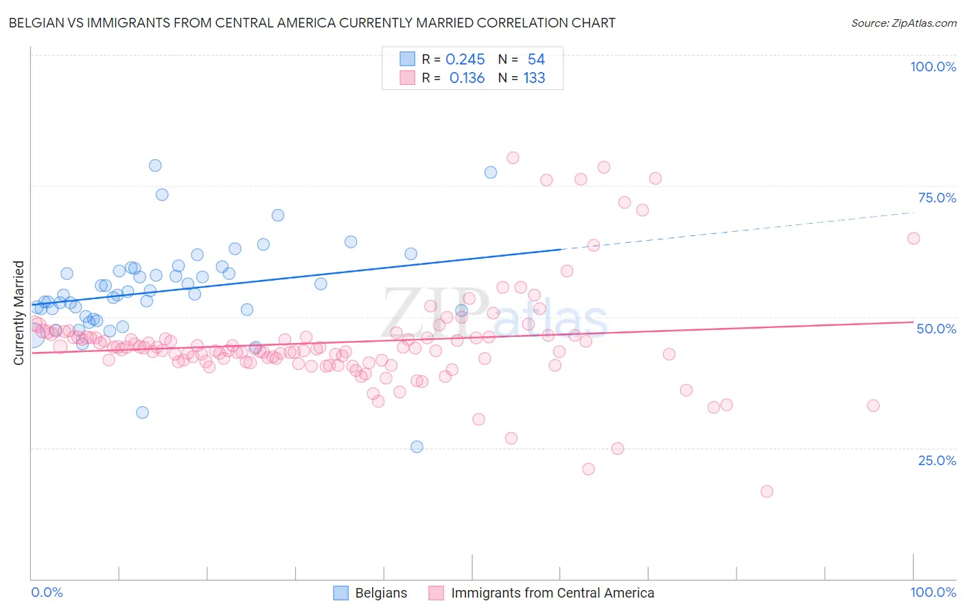 Belgian vs Immigrants from Central America Currently Married