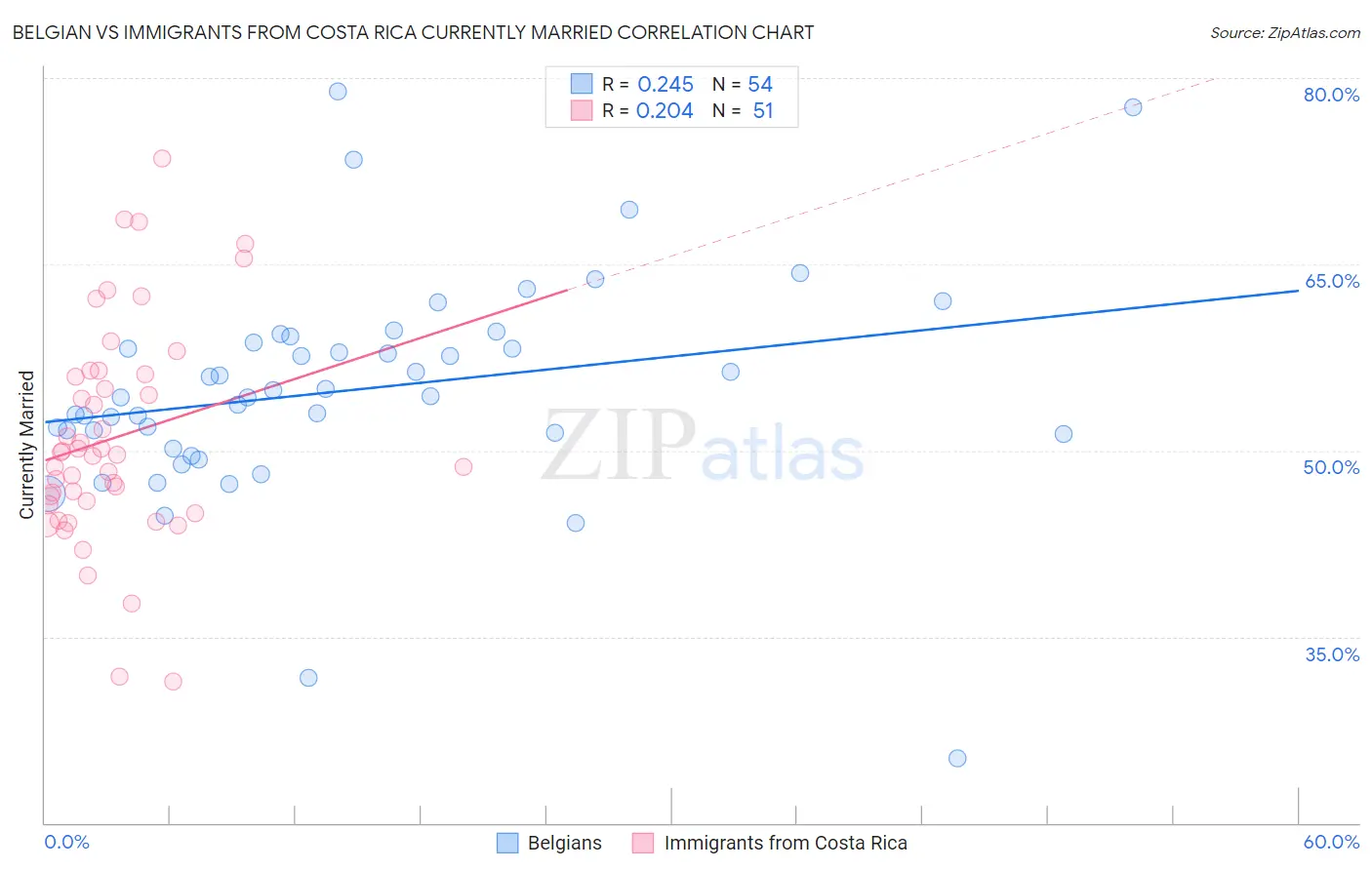 Belgian vs Immigrants from Costa Rica Currently Married