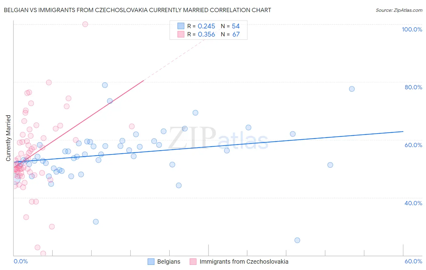 Belgian vs Immigrants from Czechoslovakia Currently Married