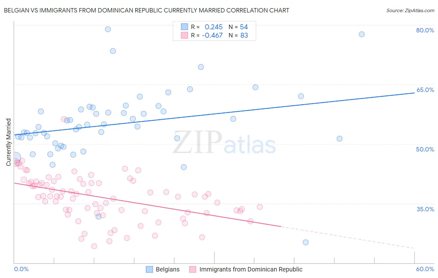Belgian vs Immigrants from Dominican Republic Currently Married