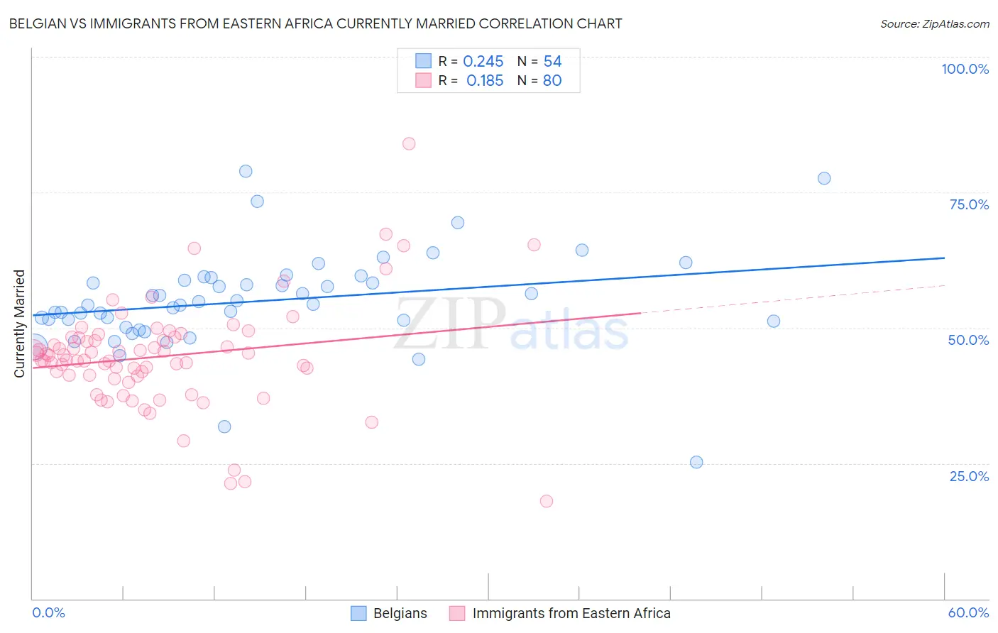 Belgian vs Immigrants from Eastern Africa Currently Married