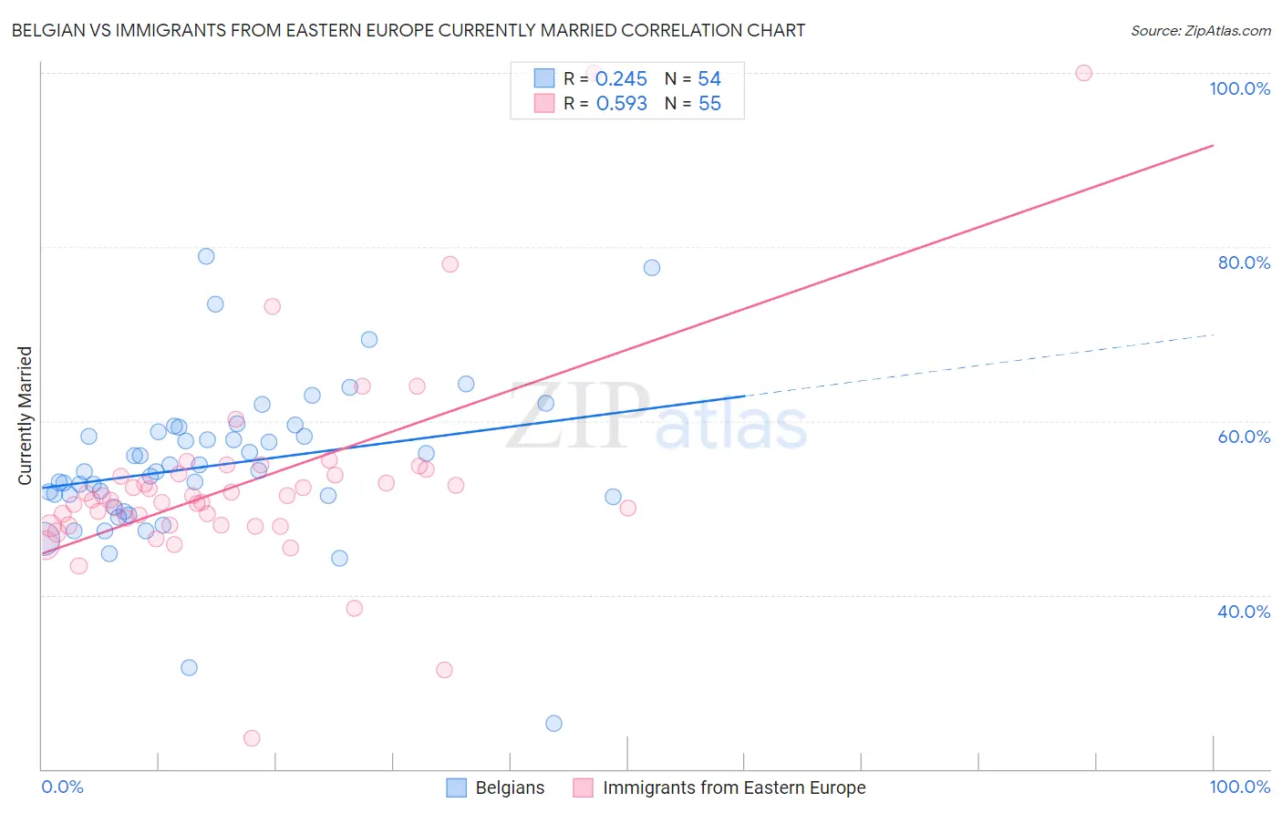Belgian vs Immigrants from Eastern Europe Currently Married