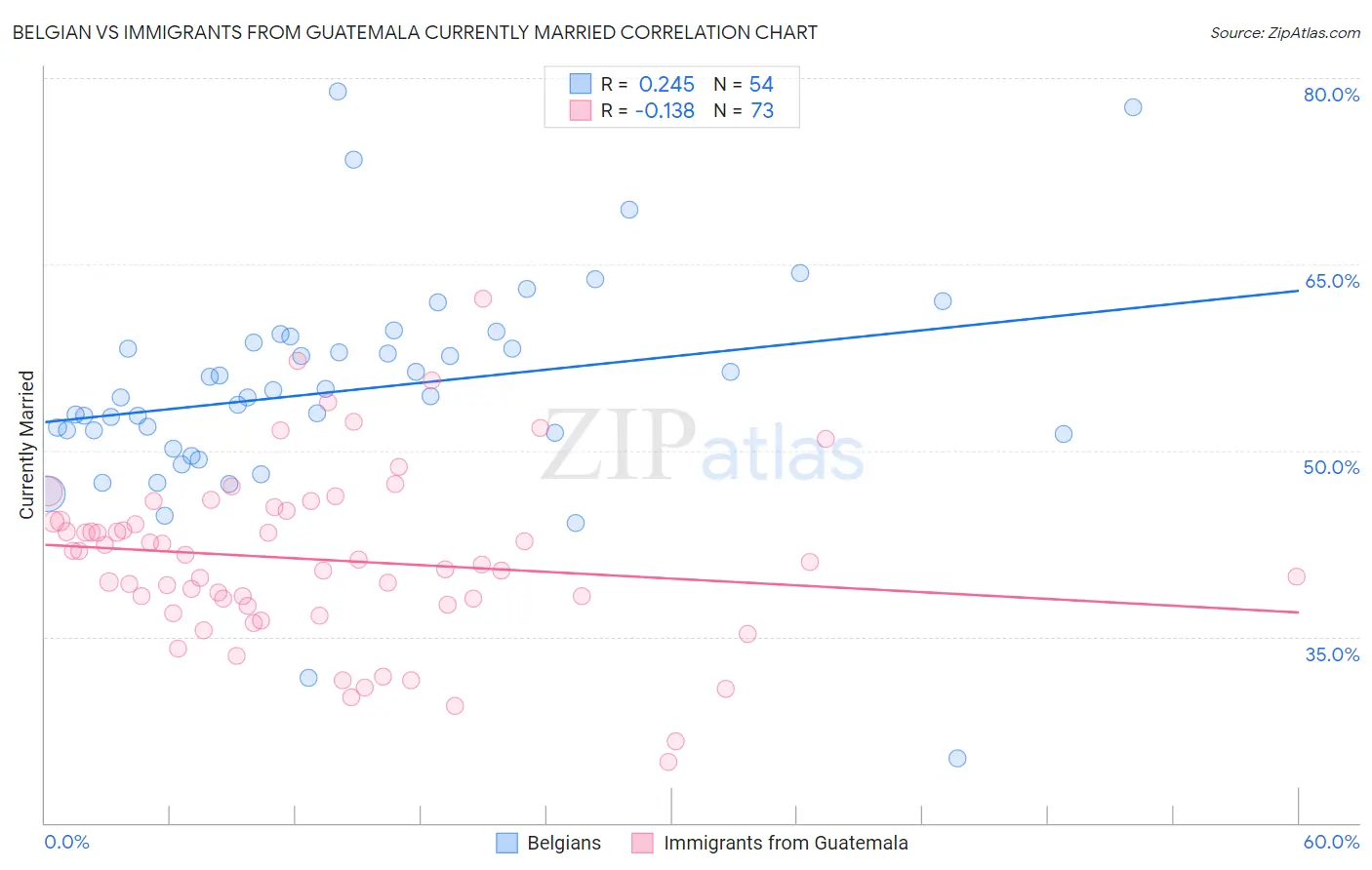 Belgian vs Immigrants from Guatemala Currently Married