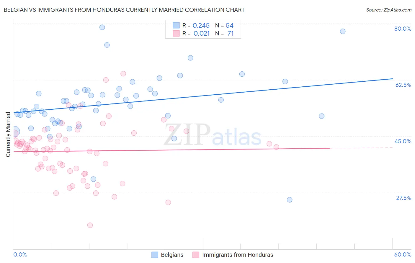 Belgian vs Immigrants from Honduras Currently Married