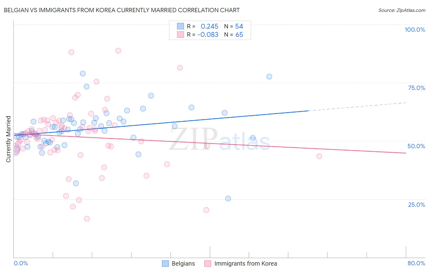 Belgian vs Immigrants from Korea Currently Married