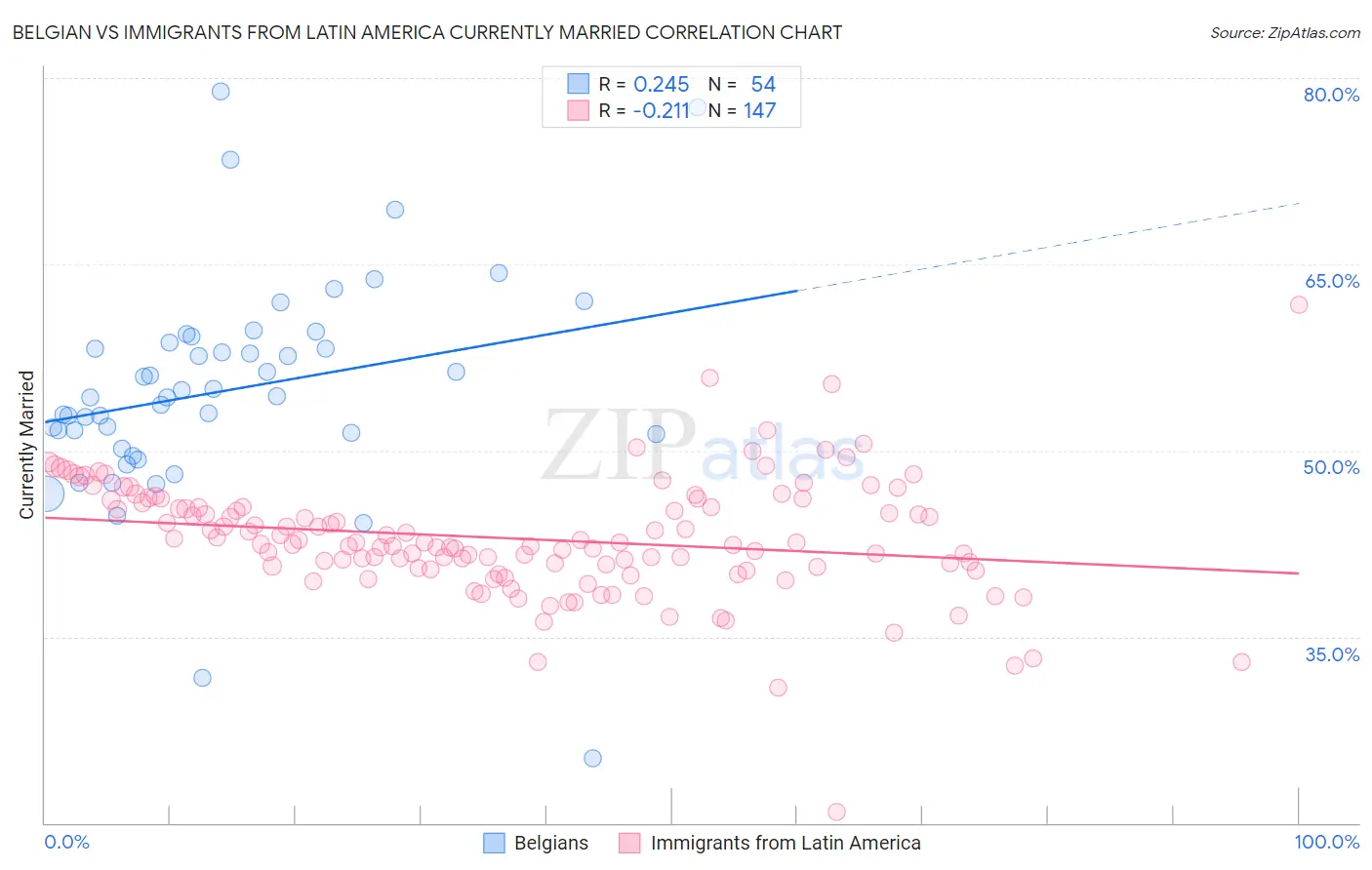Belgian vs Immigrants from Latin America Currently Married