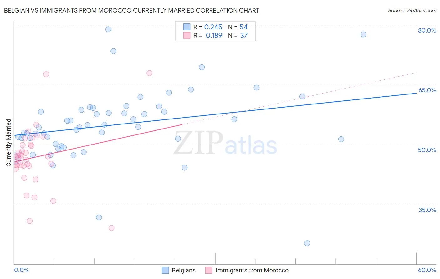 Belgian vs Immigrants from Morocco Currently Married