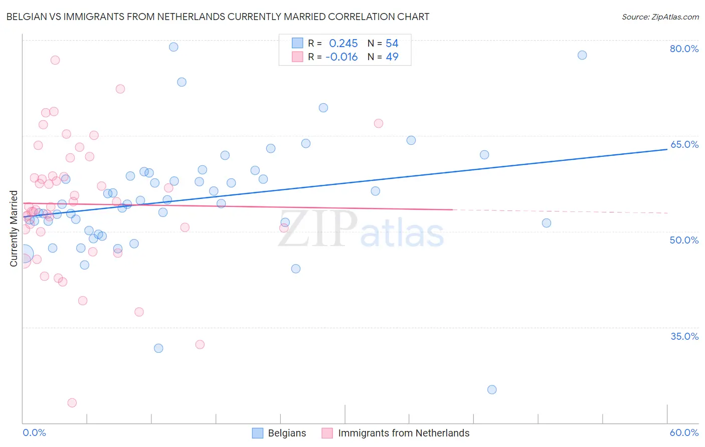 Belgian vs Immigrants from Netherlands Currently Married