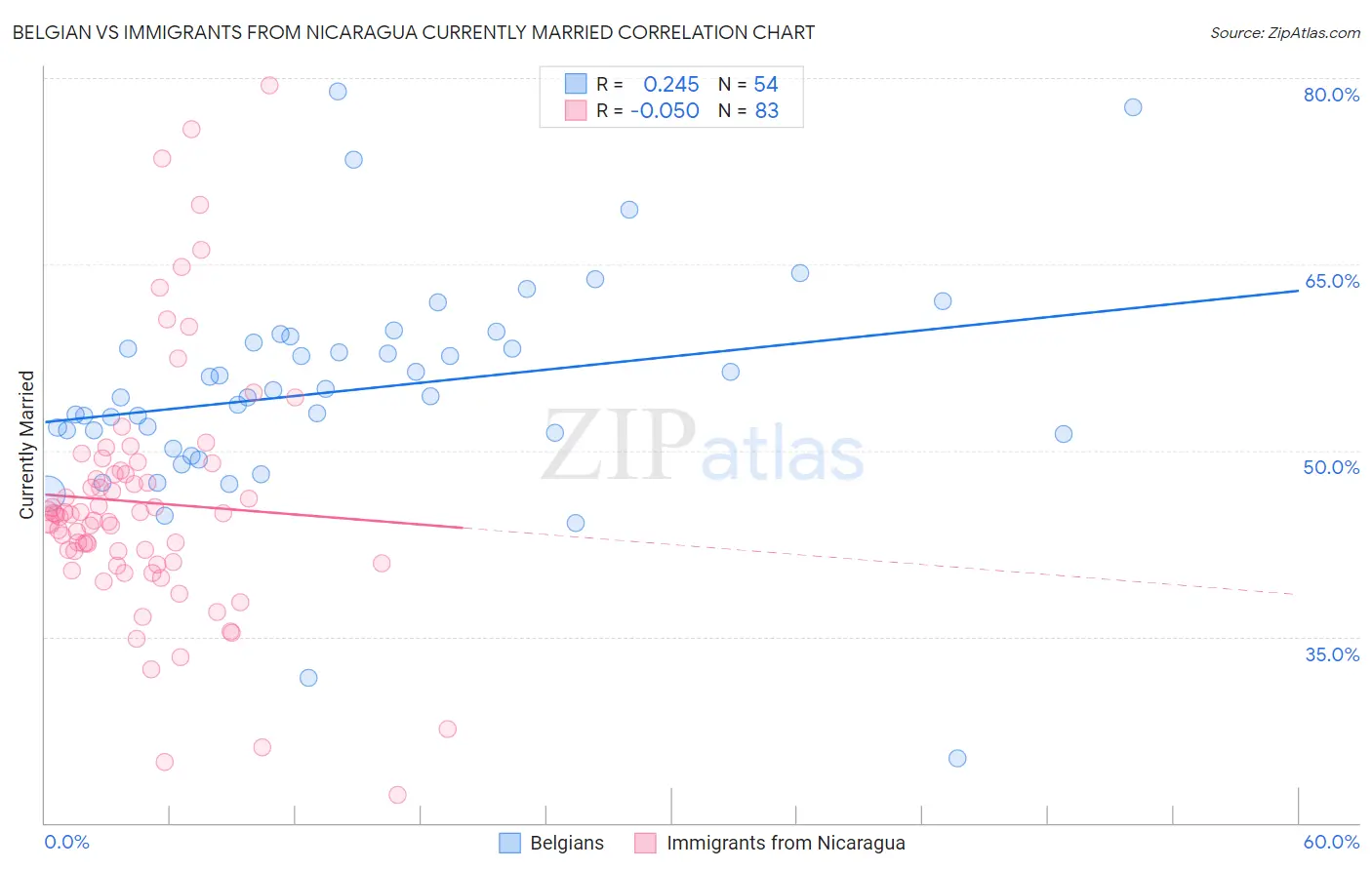 Belgian vs Immigrants from Nicaragua Currently Married