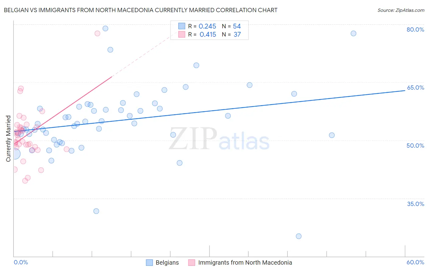 Belgian vs Immigrants from North Macedonia Currently Married