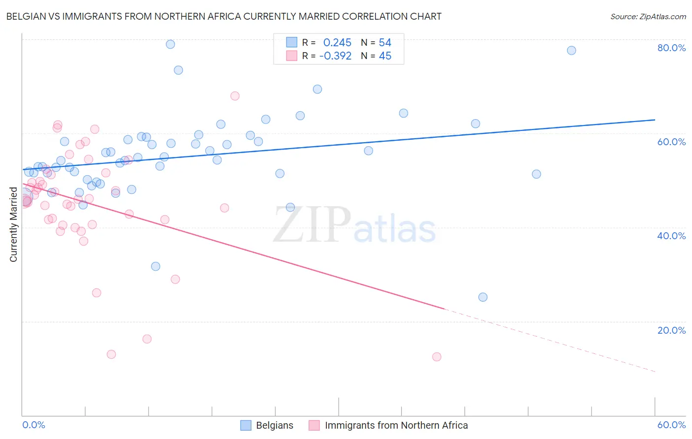 Belgian vs Immigrants from Northern Africa Currently Married