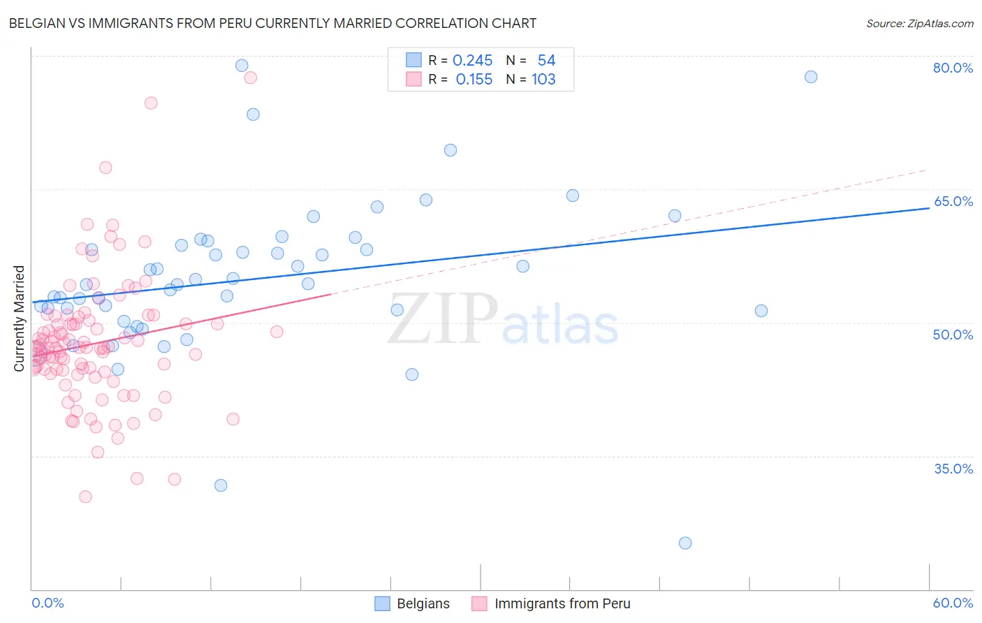 Belgian vs Immigrants from Peru Currently Married