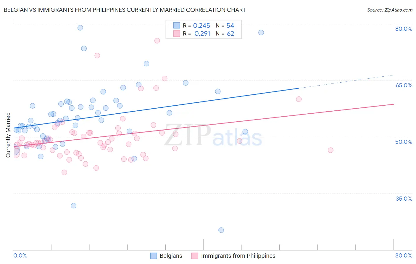 Belgian vs Immigrants from Philippines Currently Married