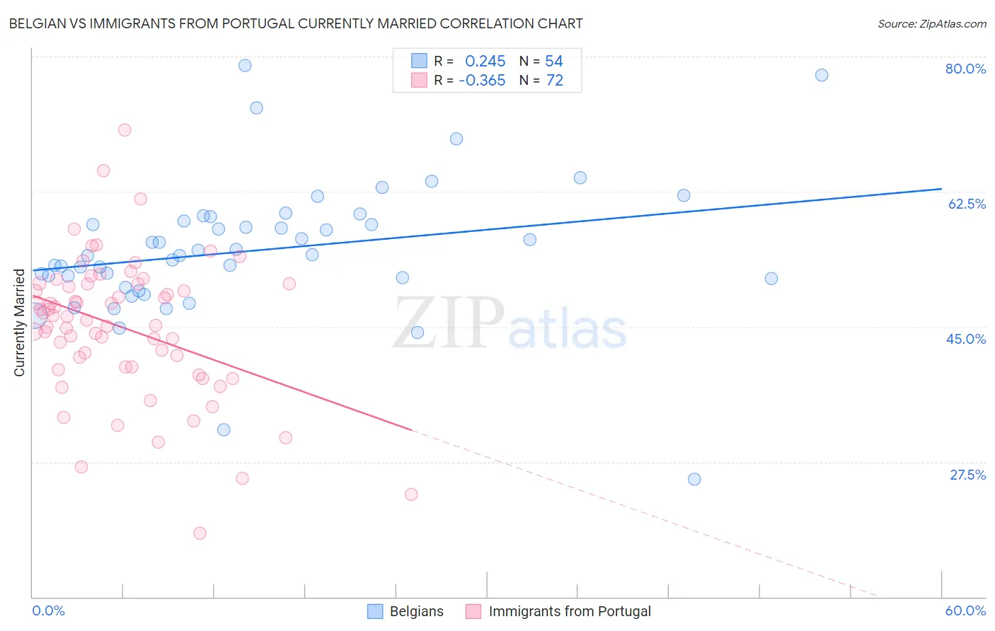 Belgian vs Immigrants from Portugal Currently Married