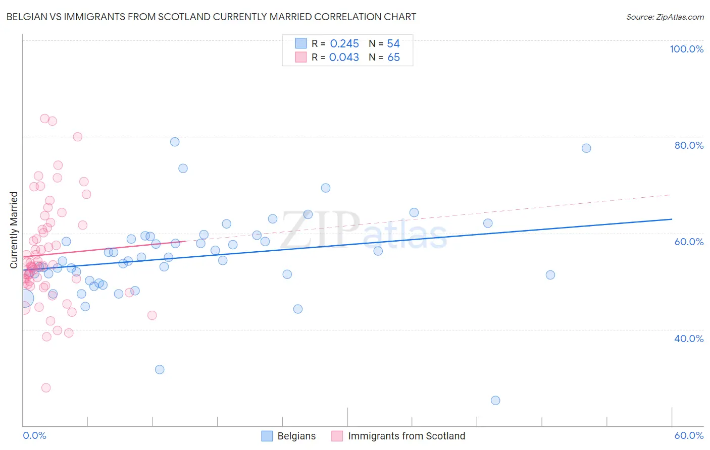 Belgian vs Immigrants from Scotland Currently Married