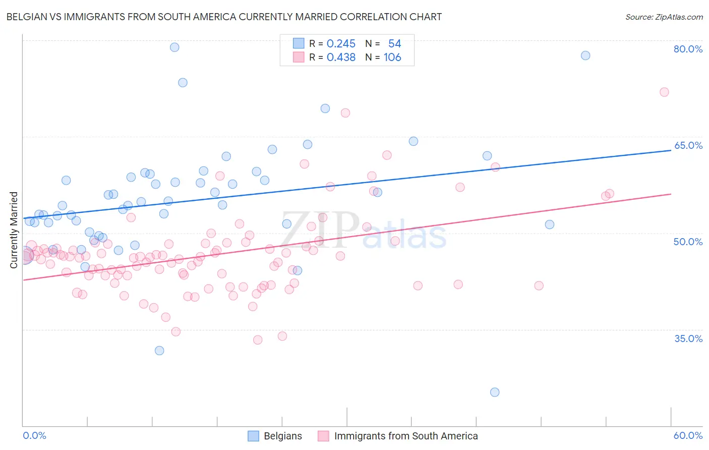 Belgian vs Immigrants from South America Currently Married