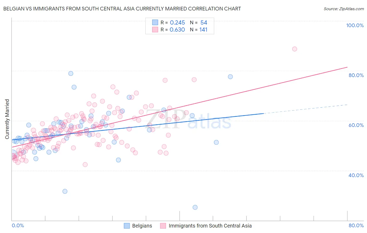 Belgian vs Immigrants from South Central Asia Currently Married
