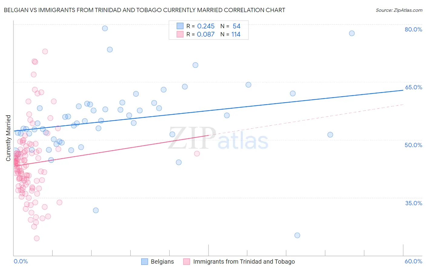 Belgian vs Immigrants from Trinidad and Tobago Currently Married