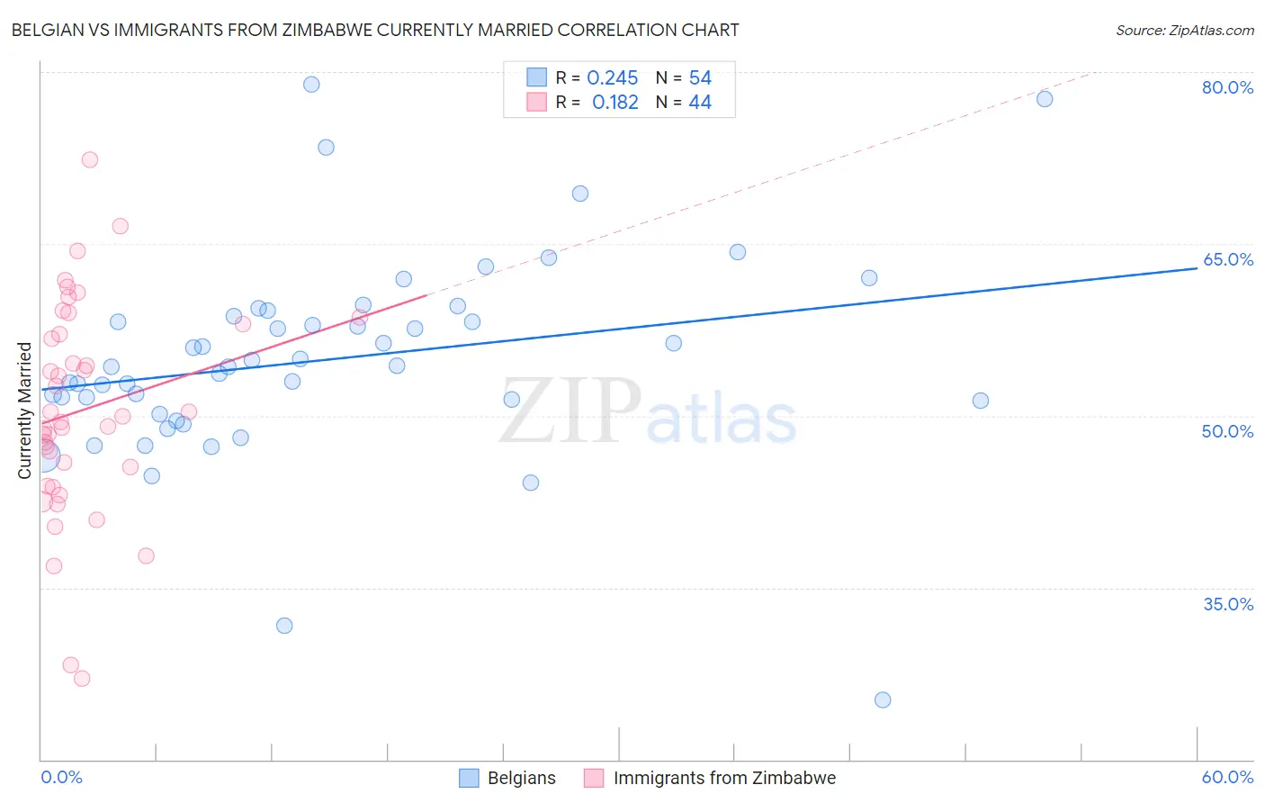 Belgian vs Immigrants from Zimbabwe Currently Married