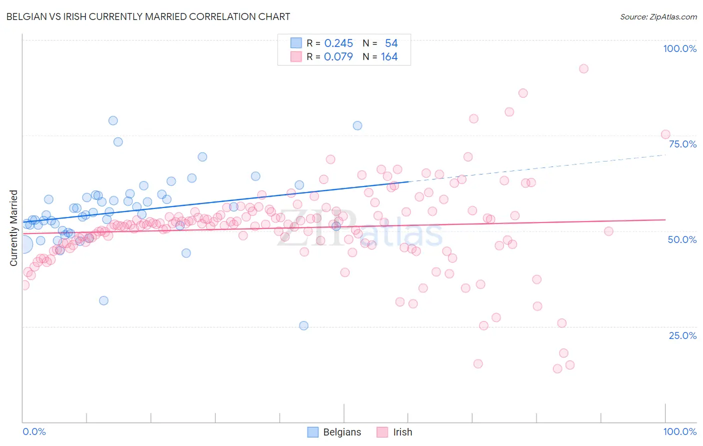 Belgian vs Irish Currently Married