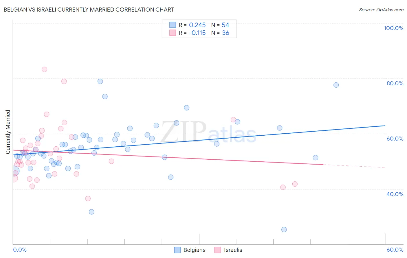 Belgian vs Israeli Currently Married