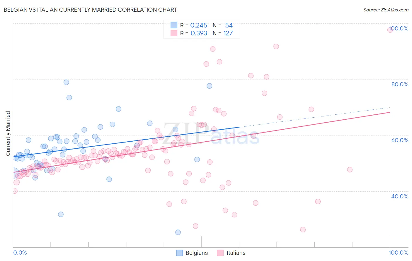 Belgian vs Italian Currently Married
