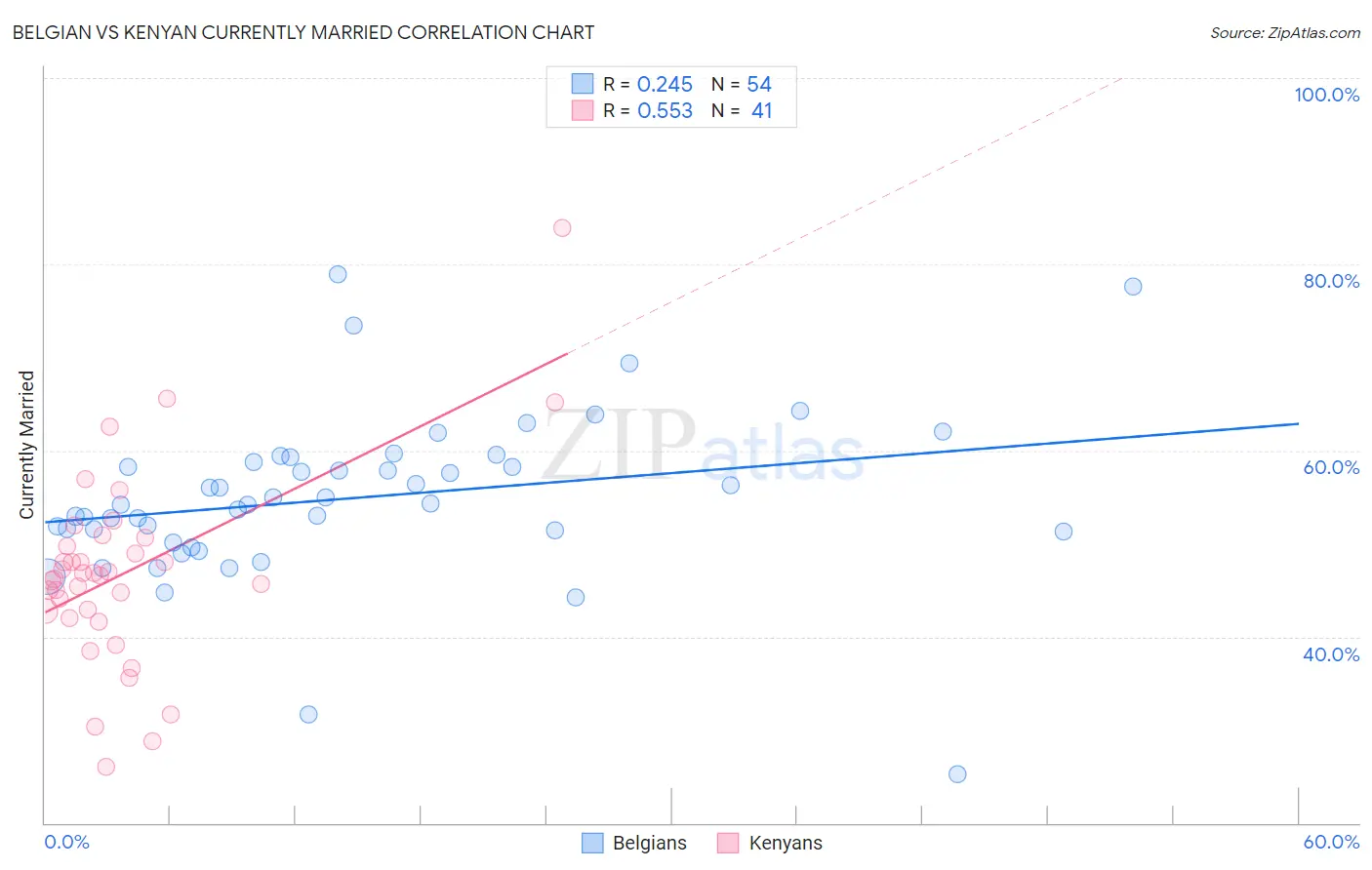 Belgian vs Kenyan Currently Married