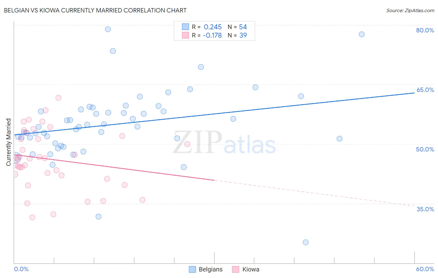 Belgian vs Kiowa Currently Married