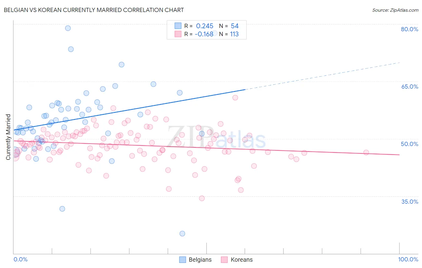 Belgian vs Korean Currently Married