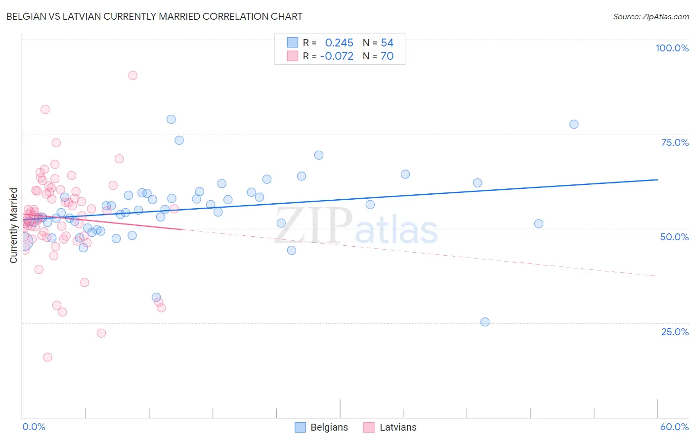 Belgian vs Latvian Currently Married