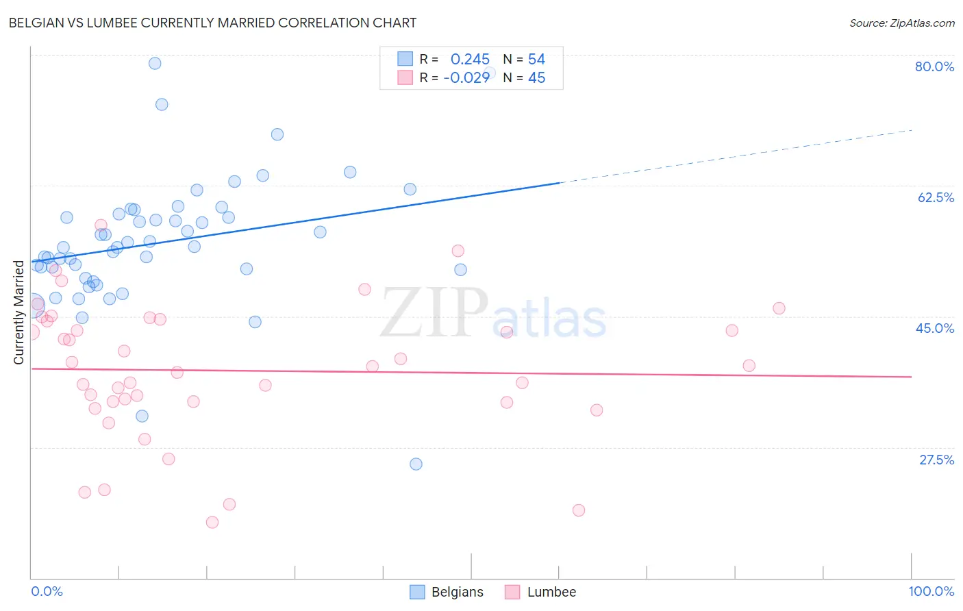 Belgian vs Lumbee Currently Married