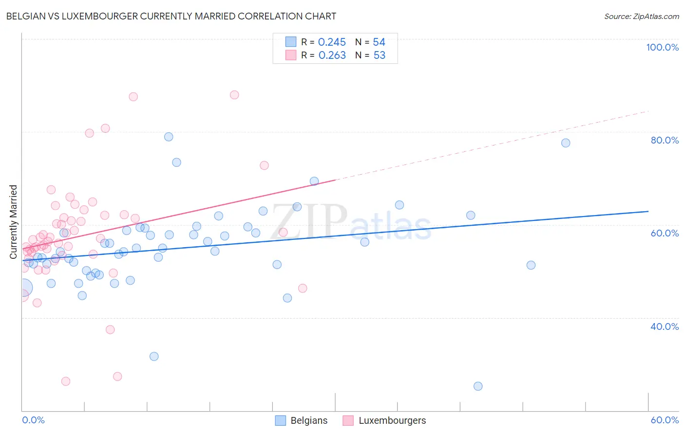 Belgian vs Luxembourger Currently Married