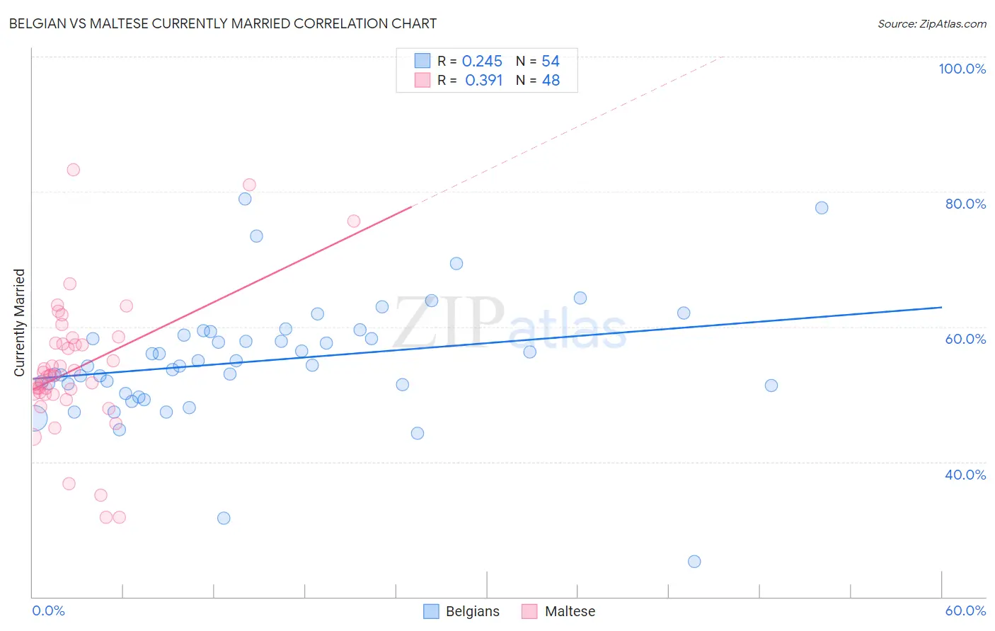 Belgian vs Maltese Currently Married