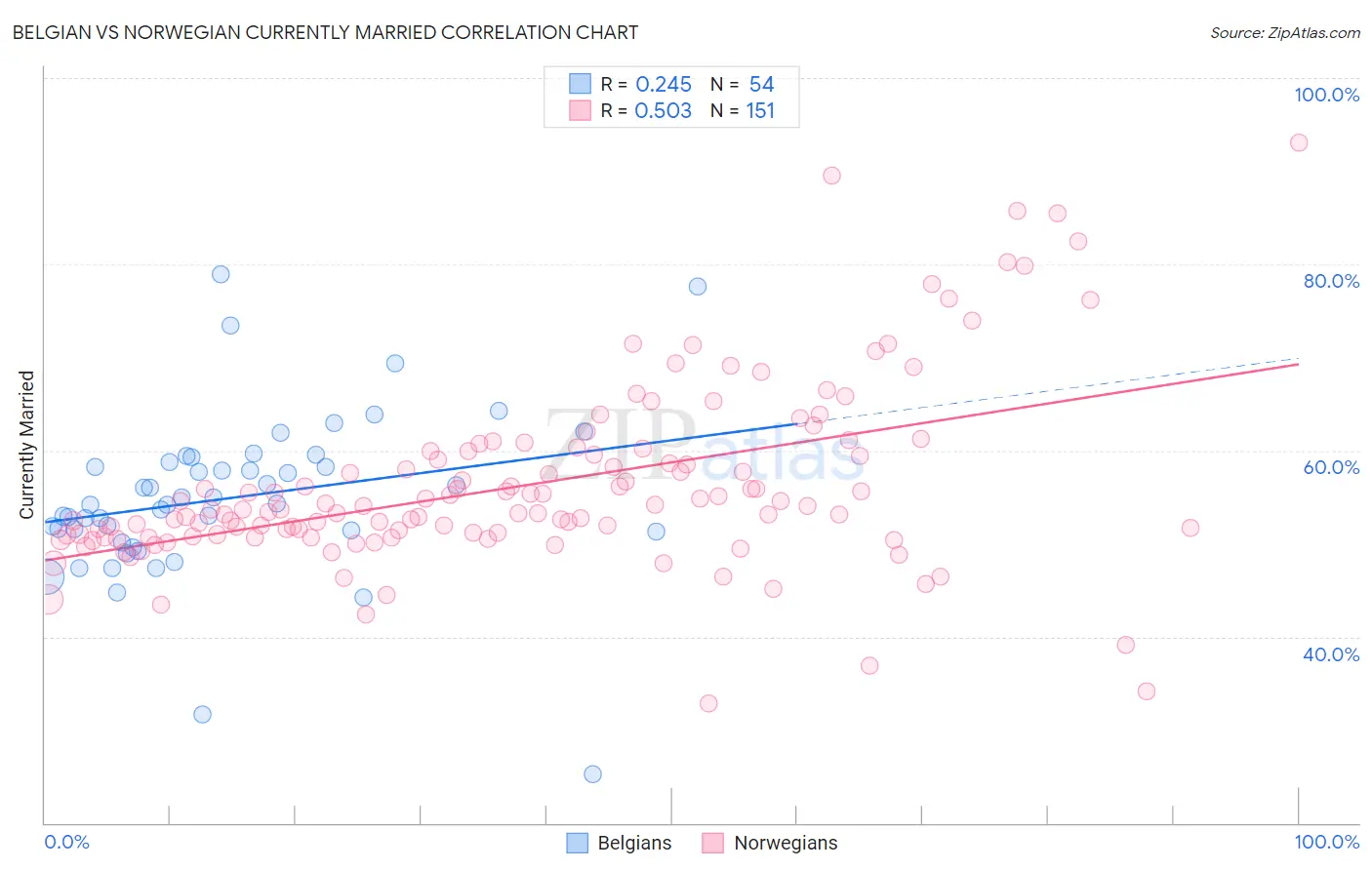 Belgian vs Norwegian Currently Married