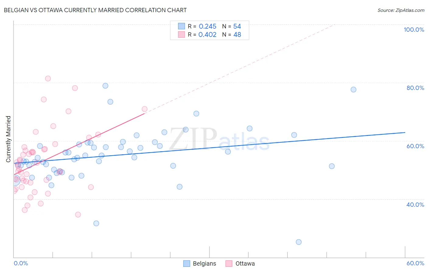 Belgian vs Ottawa Currently Married