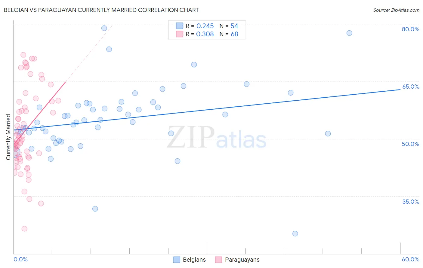 Belgian vs Paraguayan Currently Married