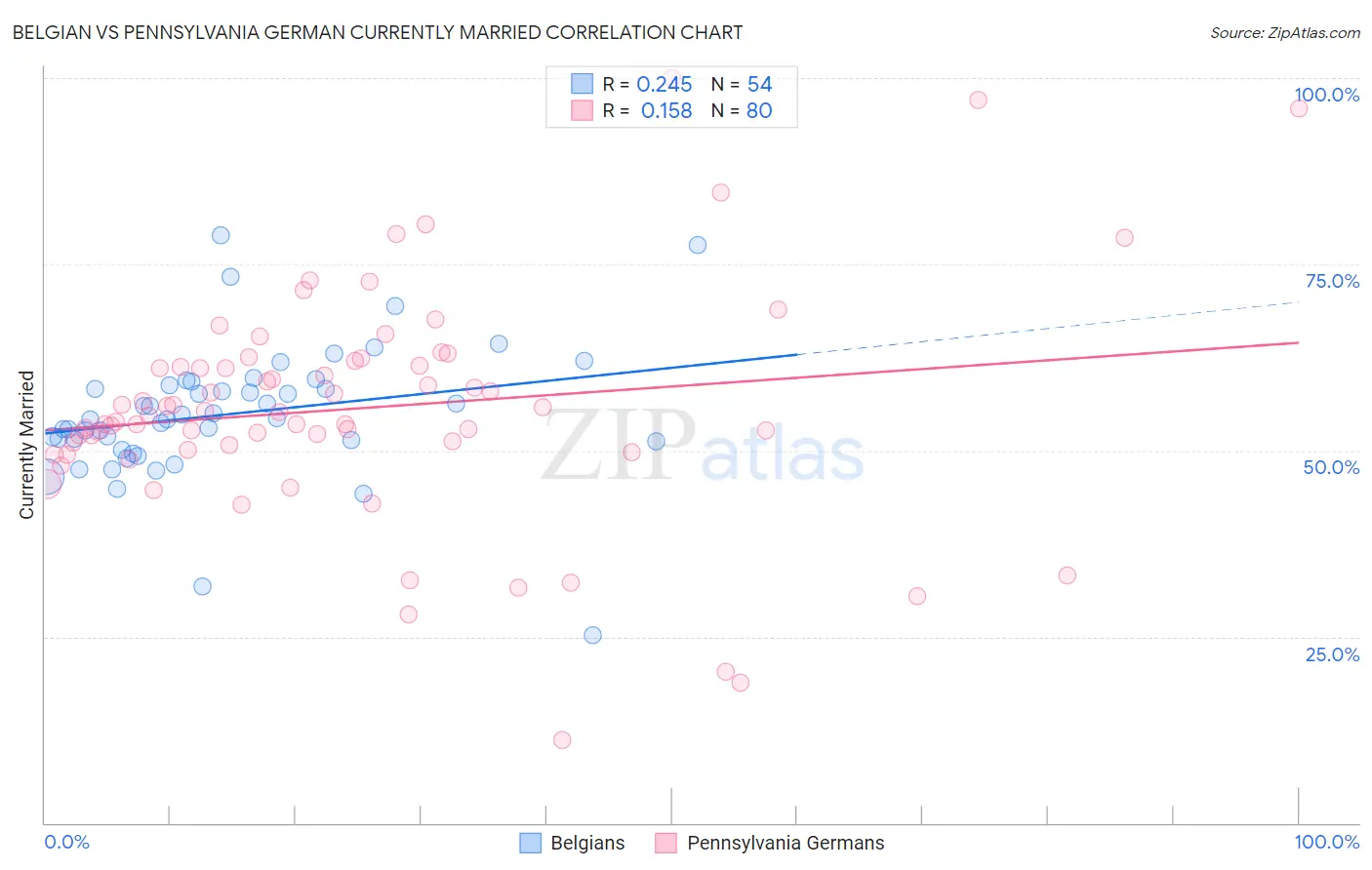Belgian vs Pennsylvania German Currently Married