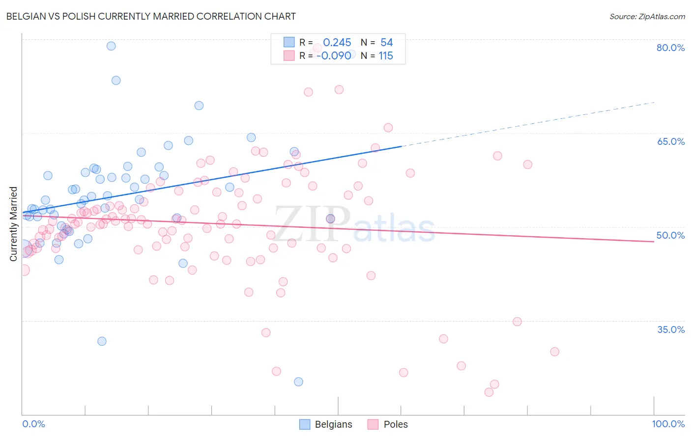 Belgian vs Polish Currently Married