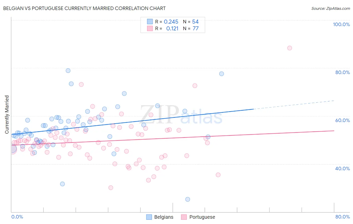 Belgian vs Portuguese Currently Married
