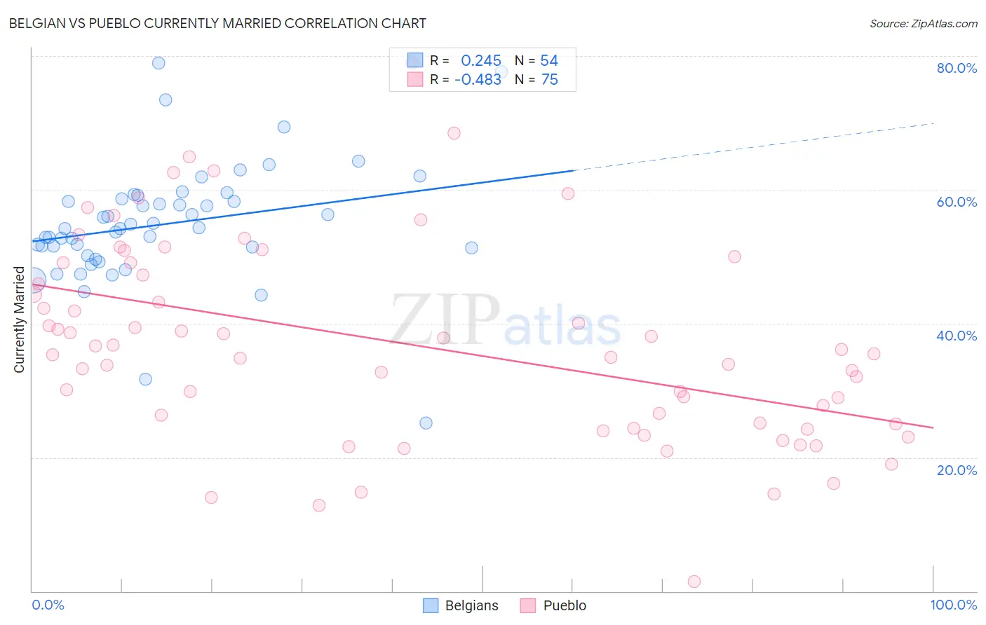 Belgian vs Pueblo Currently Married