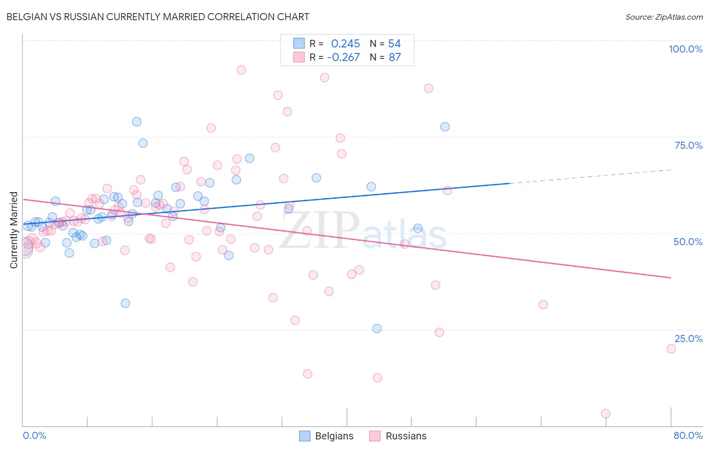 Belgian vs Russian Currently Married