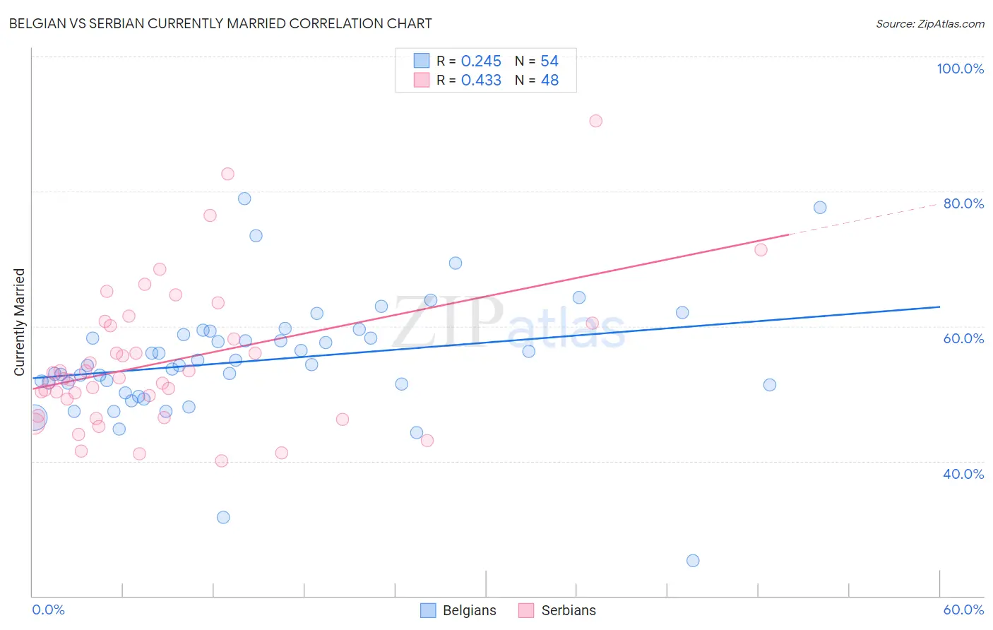 Belgian vs Serbian Currently Married