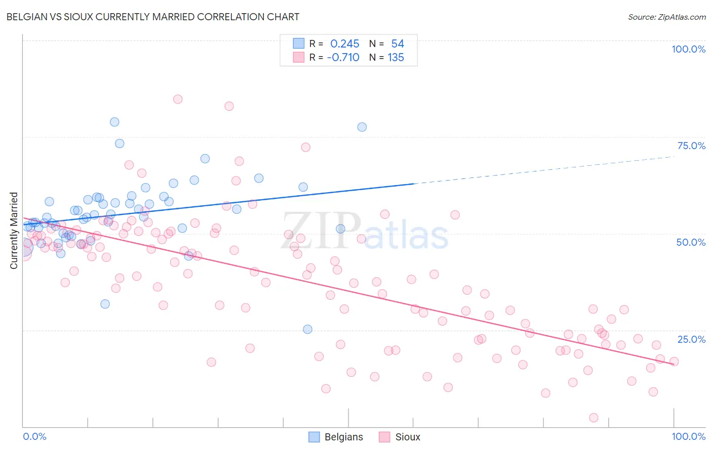 Belgian vs Sioux Currently Married