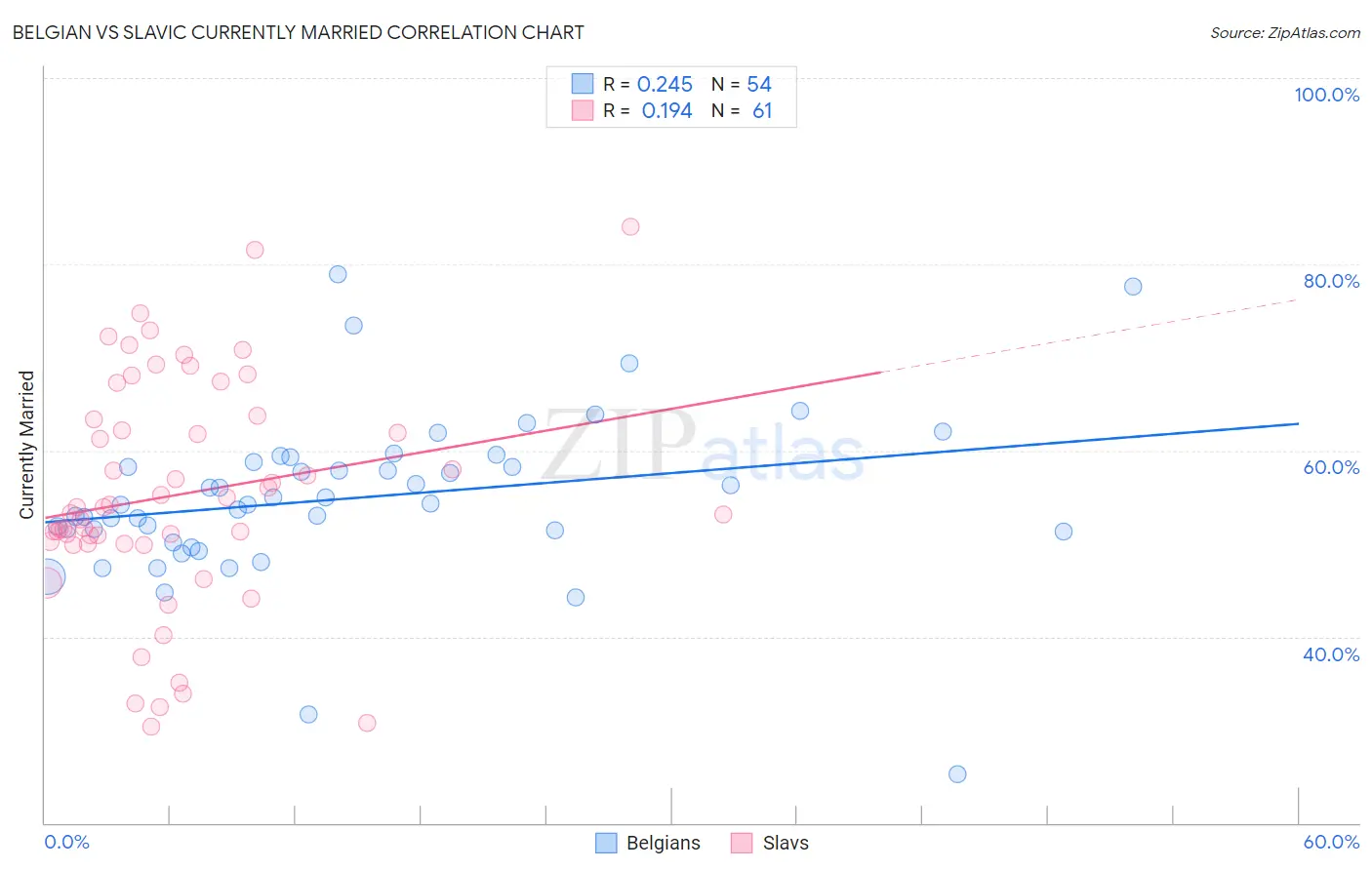 Belgian vs Slavic Currently Married