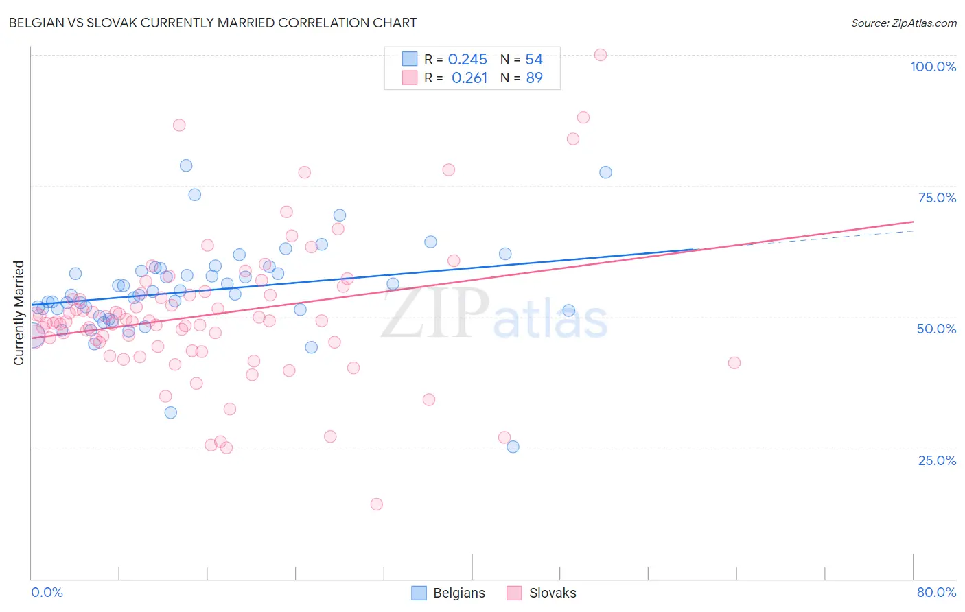 Belgian vs Slovak Currently Married