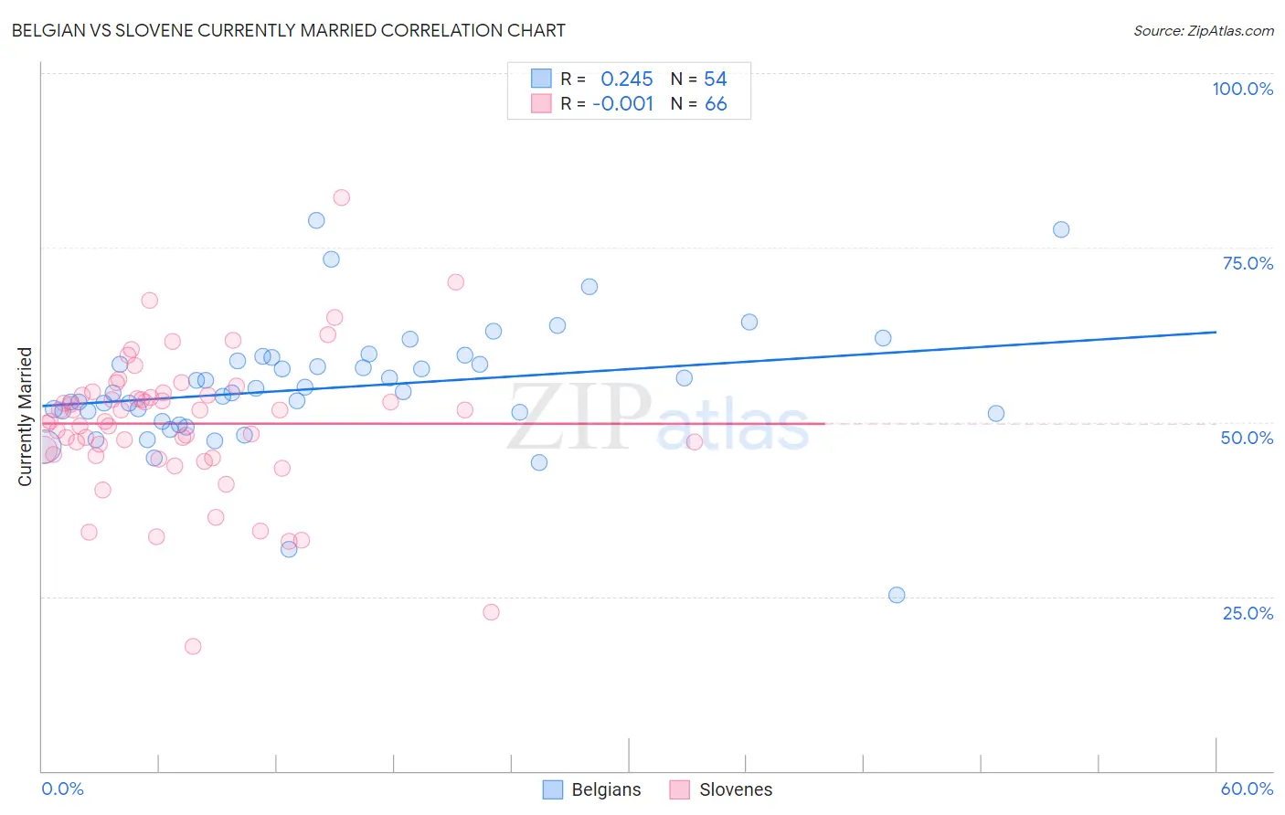 Belgian vs Slovene Currently Married