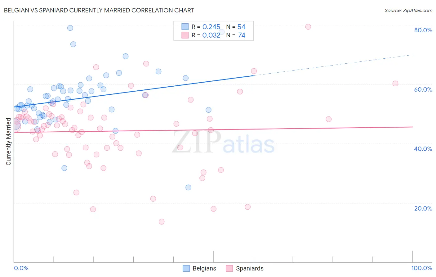 Belgian vs Spaniard Currently Married