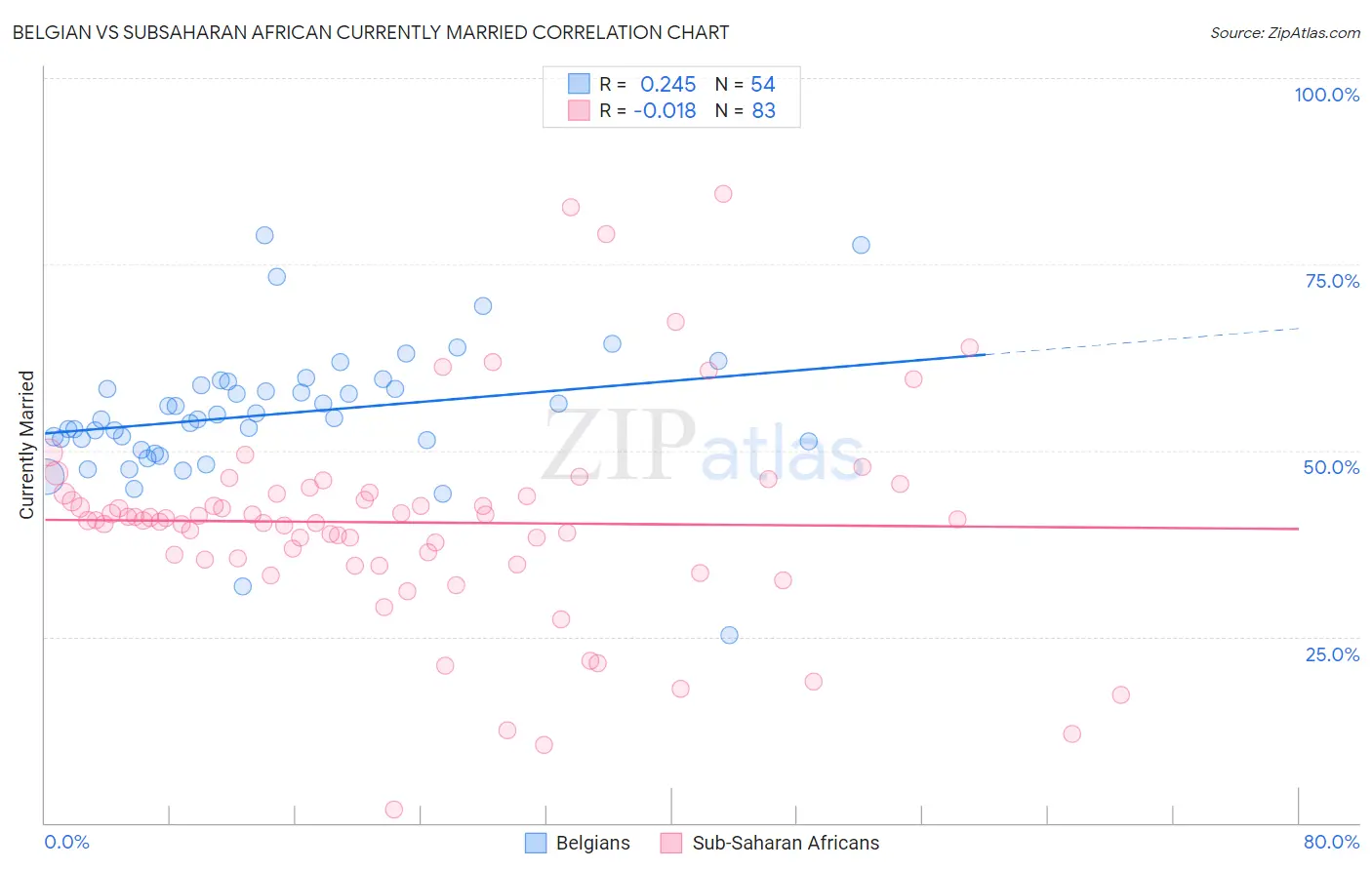 Belgian vs Subsaharan African Currently Married