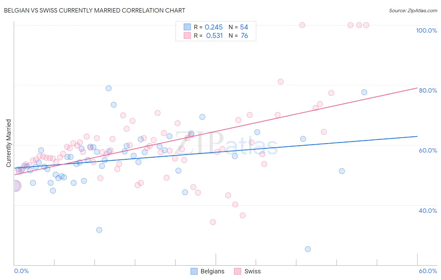 Belgian vs Swiss Currently Married